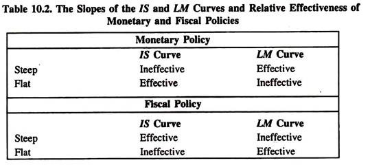 Slope of the IS and LM Curves