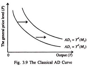 Classical AD Curve
