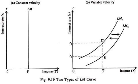 Two Types of LM Curve