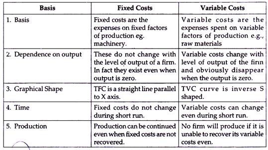 Difference Between Fixed and Variable Costs