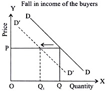 Fall in Income of the Buyers