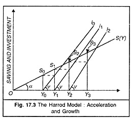 Harrod Model