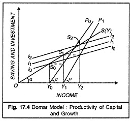 Domar Model