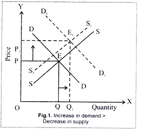 Increase in Demand > Decrease in Supply