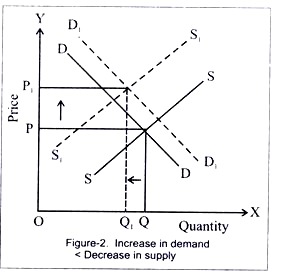 Increase in Demand < Decrease in Supply