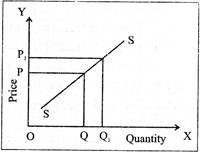 Law of Supply