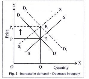 Increase in Demand = Decrease in Supply