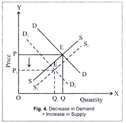 Decrease in Demand > Increase in Supply