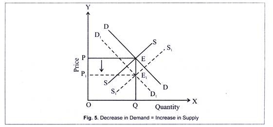 Decrease in Demand = Increase in Supply