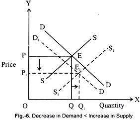 Decrease in Demand < Increase in Supply
