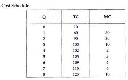 Cost Schedule