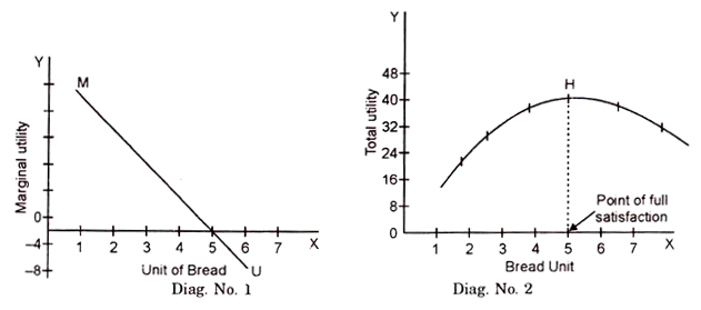 Relationship between Marginal Utility and Total Utility 