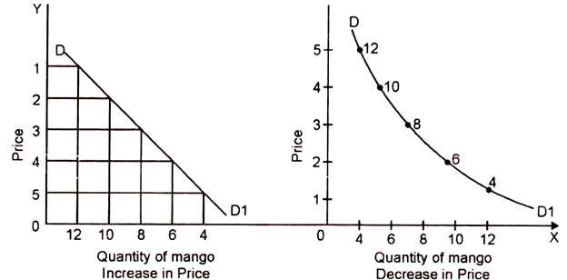 Quantity of Mango Increase and Decrease in Price