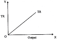 Total Revenue Curve