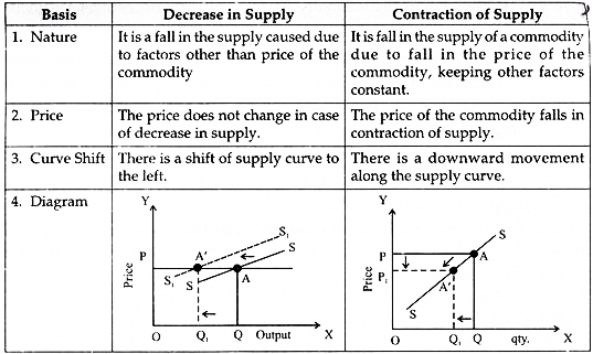 Distinction between Decrease in Supply & Contraction of Supply 
