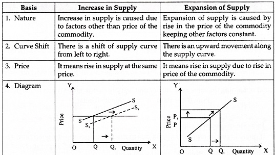 Difference between Increase in Supply and Expansion of Supply 
