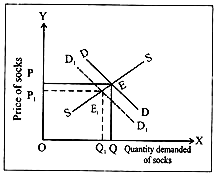 Supply and Demand Curve