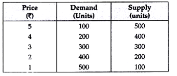 Equilibrium Price of a Commodity