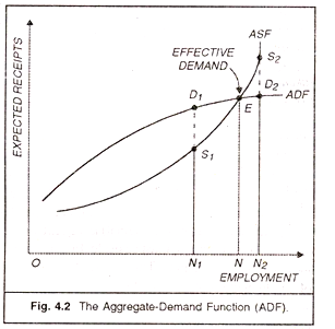 Aggregate-Demand Function