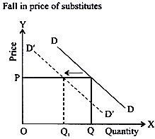 Fall in Price of Substitutes