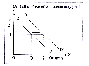 Fall in Price of Complementary Good