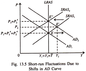 Short-Run Fluctuations Due to Shifts in AD Curve