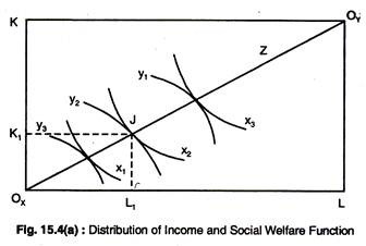Distribution of Income and Social Welfare Function
