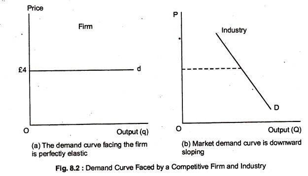 Demand Curve Faced by a Competitive Firm and Industry