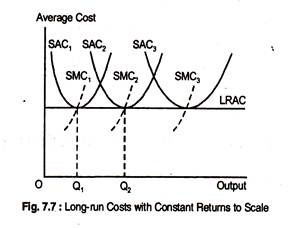 Long-Run Costs With Constant Returns to Scale