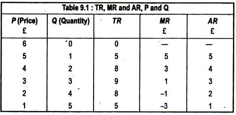 TR, MR and AR, P and Q