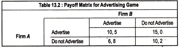 Payoff Matrix for Advertising Game