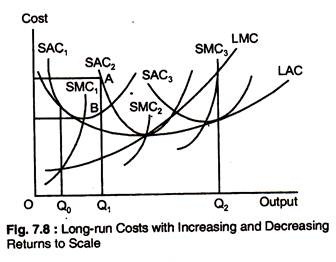 Long-Run Costs With Increasing and Decreasing Returns to Scale