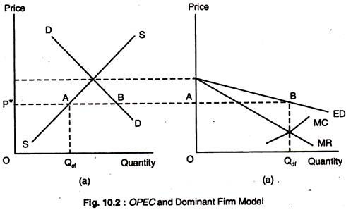 OPEC and Dominant Firm Model