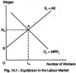 Equilibrium in the Labour Market