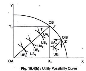 Utility Possibility Curve