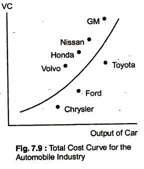 Total Cost Curve for the Automobile Industry