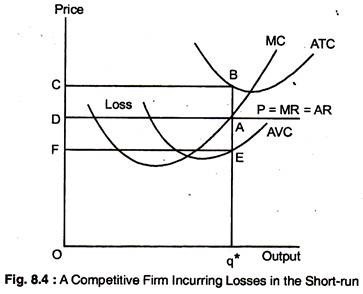 A Competitive Firm Incurring Losses in the Short-Run