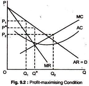 Profit-Maximising Condition