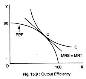 Output Efficiency