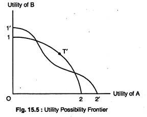 Utility Possibility Frontier