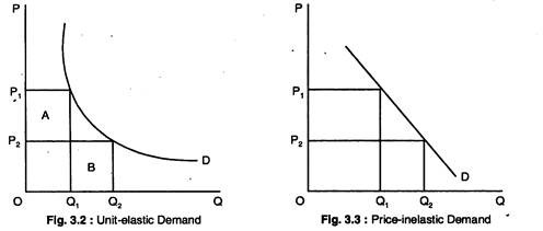 Unit-Elastic Demand and Price-Inelastic Demand