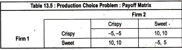 Production Choice Problem