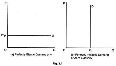 price elasticity of supply definition economics