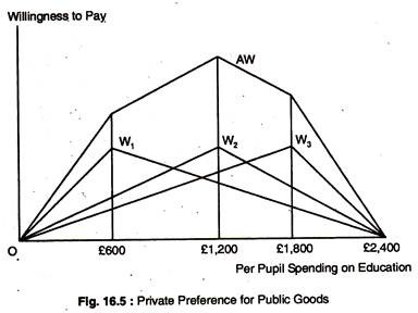 Private Perference for Public Goods