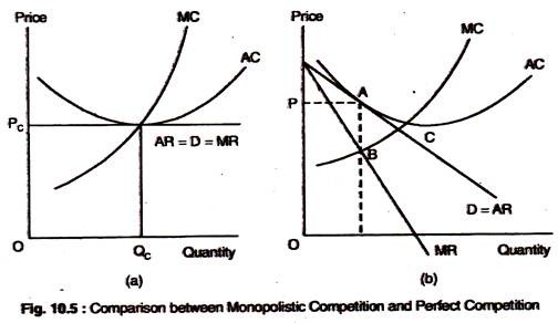 Monopolistic Competition and Perfect Competition