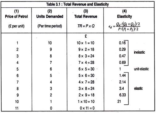 Total Revenue and Elasticity