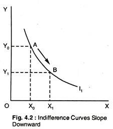 Indifference Curves Slope Downward