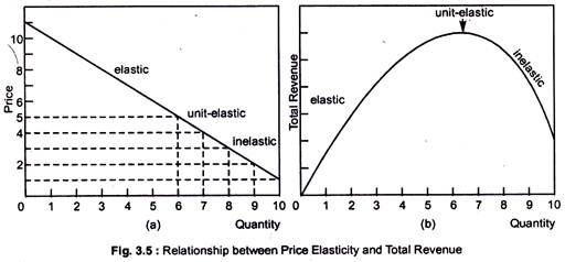 Price Elasticity and Total Revenue