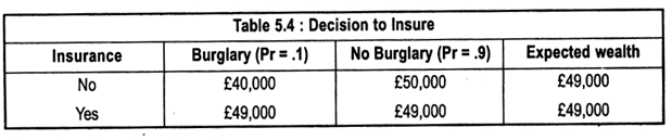 Decision to Insure