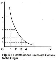 Indifference Curves are Convex to the Origin